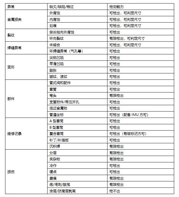 管道漏磁內(nèi)檢測