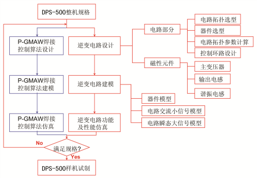 DPS-500P焊機(jī)top-down設(shè)計(jì)流程